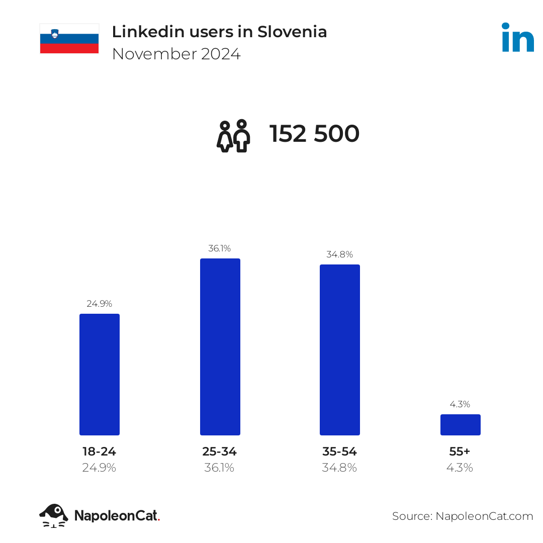 Linkedin users in Slovenia