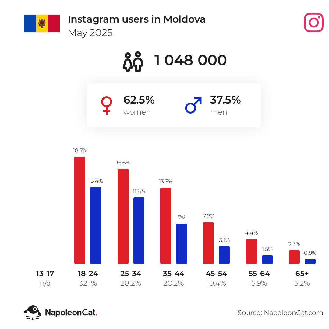Instagram users in Moldova