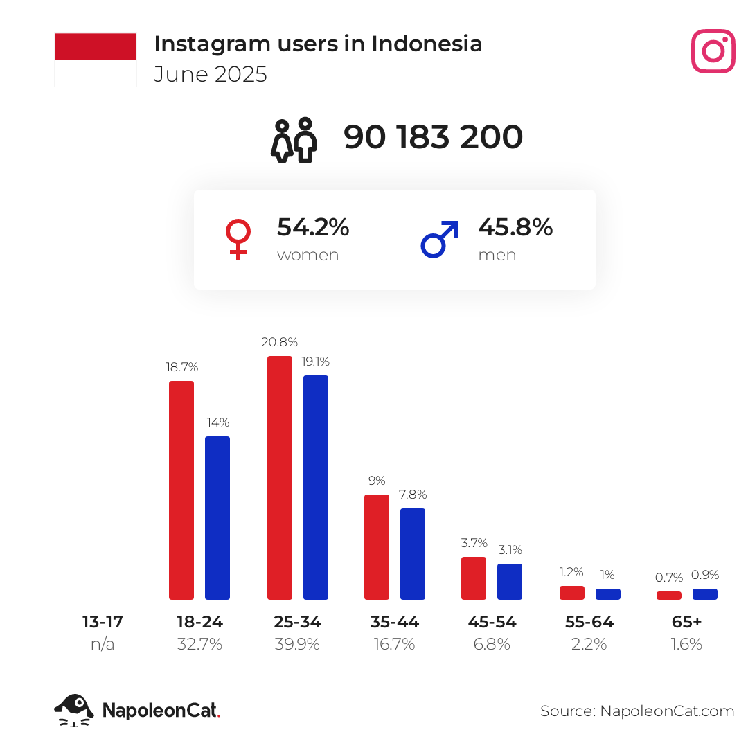 Instagram users in Indonesia