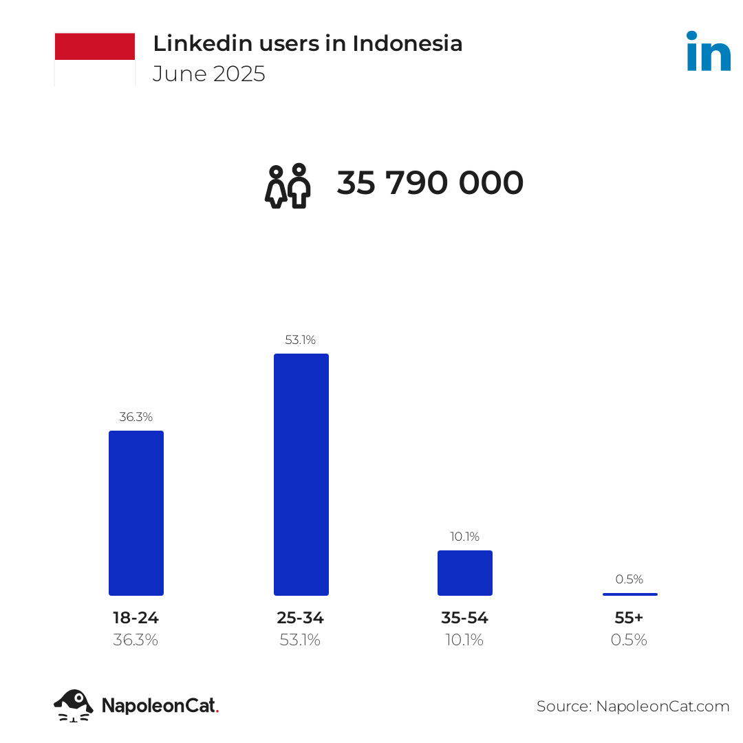 Linkedin users in Indonesia