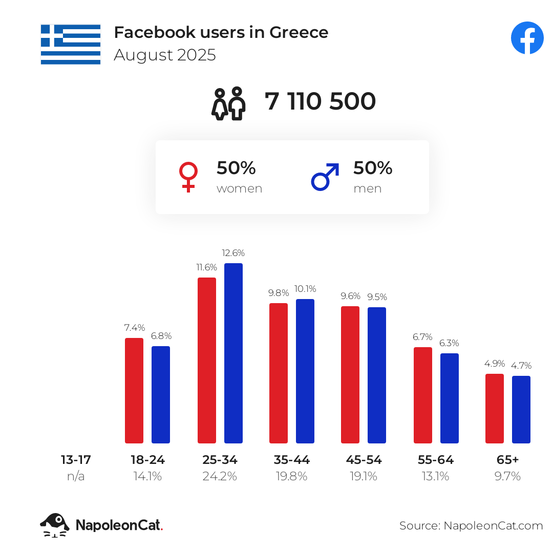 Facebook users in Greece