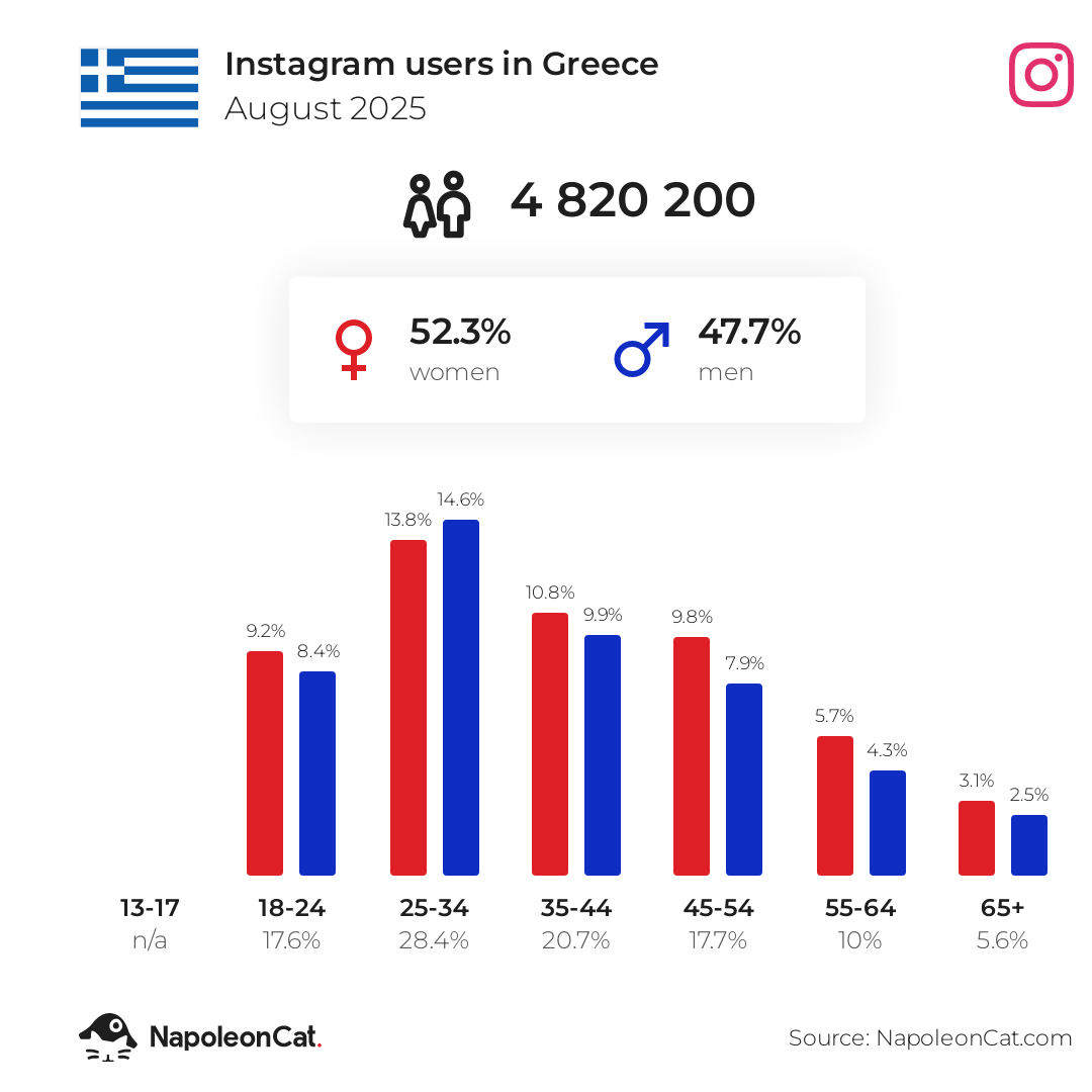Instagram users in Greece