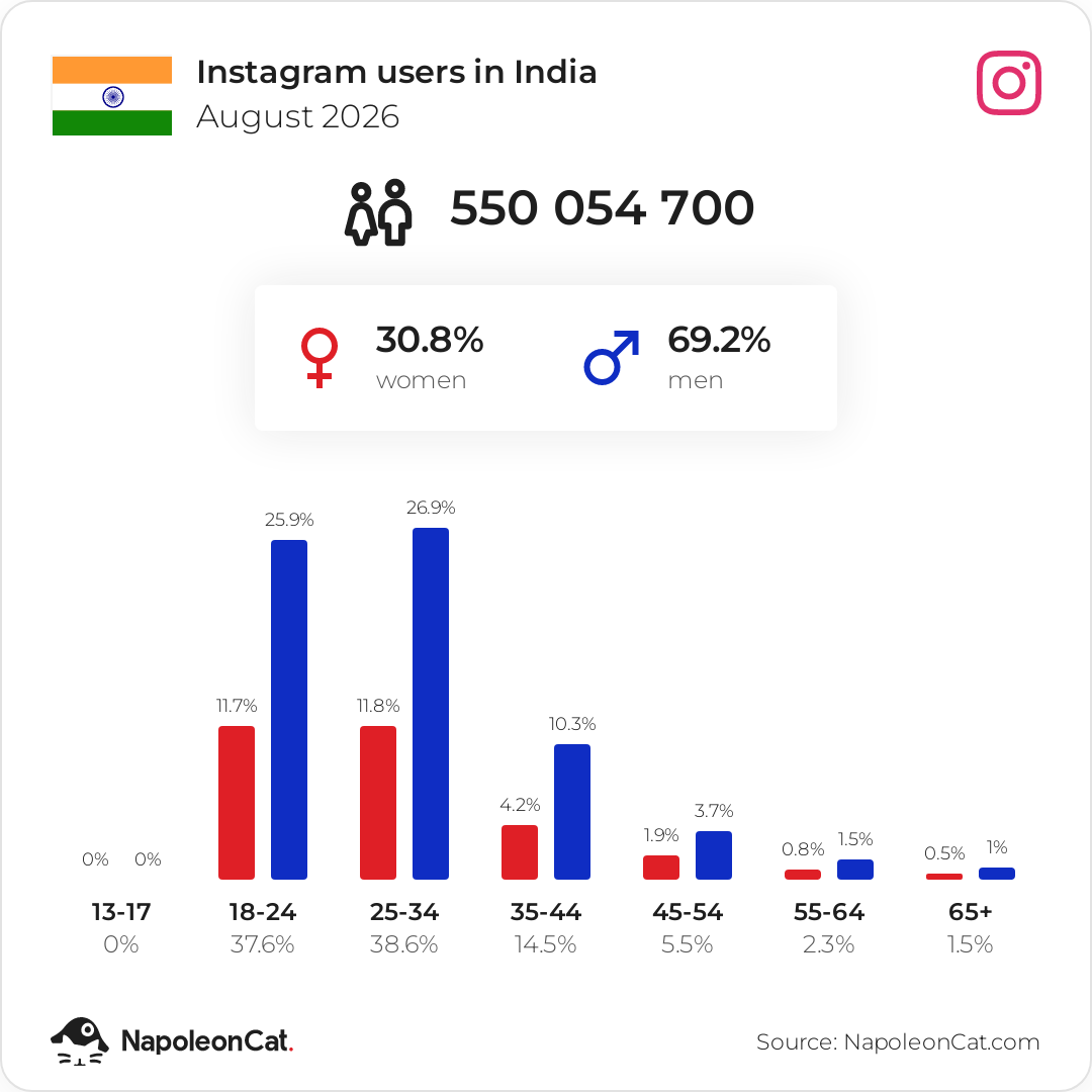 Instagram users in India